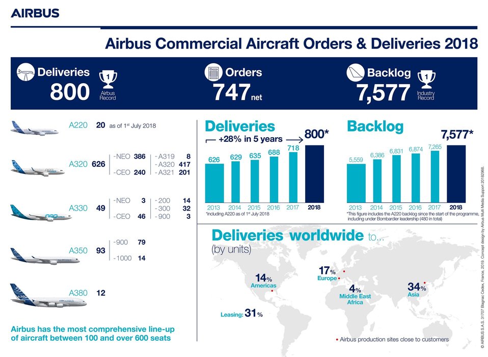 Airbus achieves new commercial aircraft delivery record in 2018